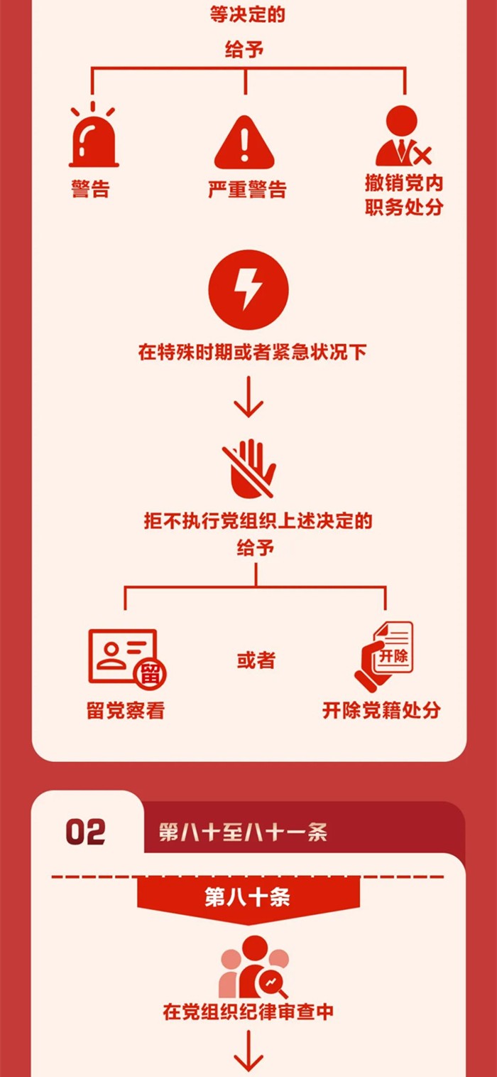 圖解《中國(guó)共產(chǎn)黨紀(jì)律處分條例》?