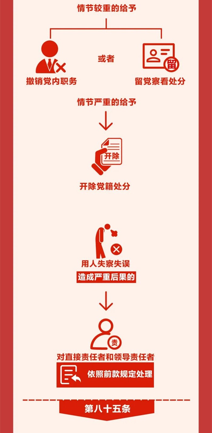 圖解《中國(guó)共產(chǎn)黨紀(jì)律處分條例》?
