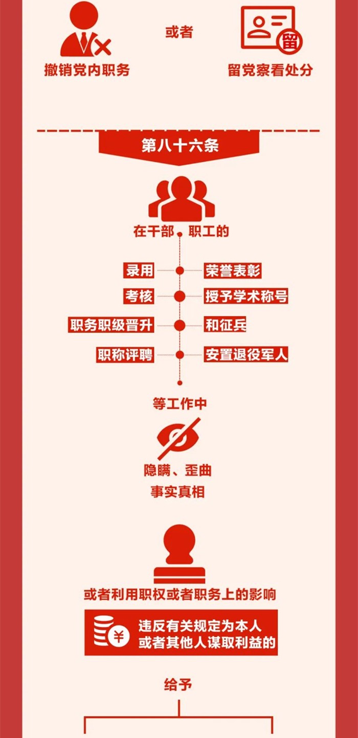 圖解《中國(guó)共產(chǎn)黨紀(jì)律處分條例》?