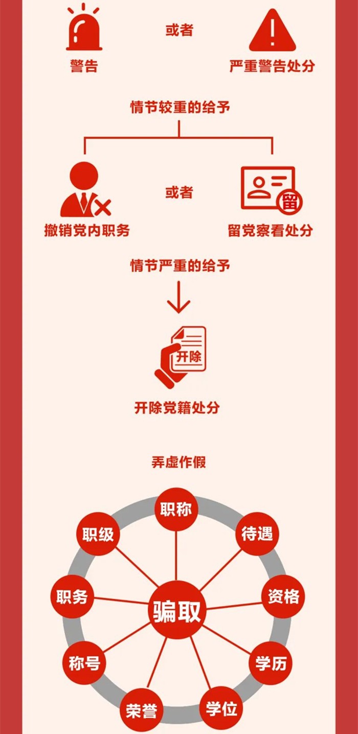 圖解《中國(guó)共產(chǎn)黨紀(jì)律處分條例》?